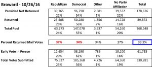 2016 Broward Early Voting_10_26