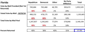 2016 FL Early Voting_10_23
