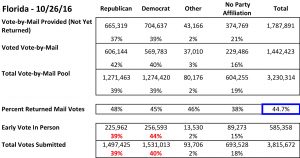 2016 FL Early Voting_10_26