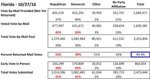 2016 FL Early Voting_10_27
