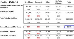 2016 FL Early Voting_10_28