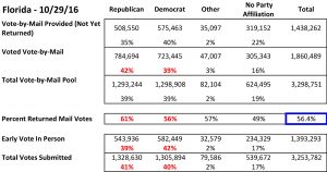 2016 FL Early Voting_10_29