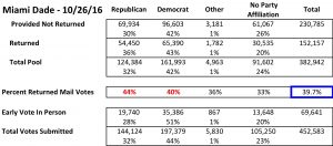 2016 Miam_Dade Early Voting_10_26