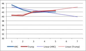 Gen_Elect_Trend_10_22