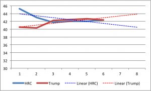 Gen_Elect_Trend_10_23