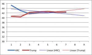 Gen_Elect_Trend_10_24