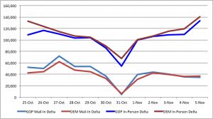 2016 FL Early Vote By Day 11_05