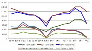 2016 FL Early Vote By Day 11_07