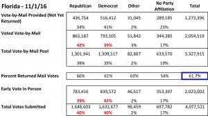 2016 FL Early Voting_11_01