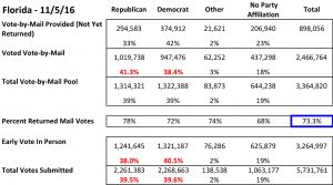 2016 FL Early Voting_11_05