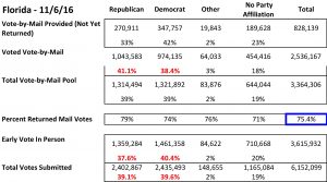 2016 FL Early Voting_11_06