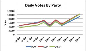 CO Early Vote By Day 11_07