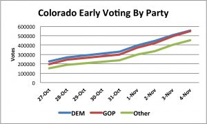 CO Early Vote By Party 11_04