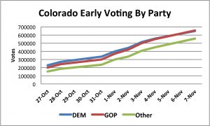 CO Early Vote By Party 11_07