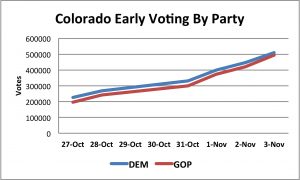 CO Early Vote By Pary 11_03