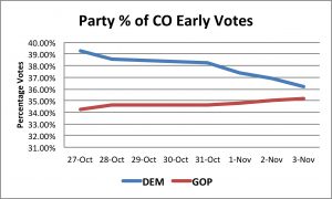 CO Early Vote Percent Party 11_03