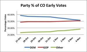 CO Early Vote Percent Party 11_04