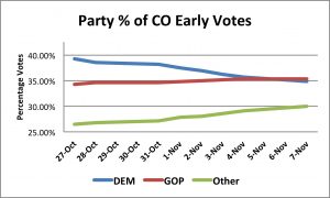 CO Early Vote Percent Party 11_07