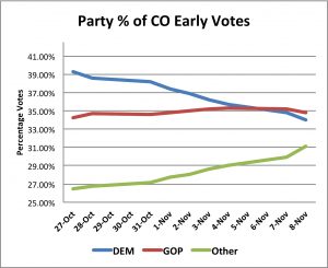 CO Early Vote Percent Party 11_08