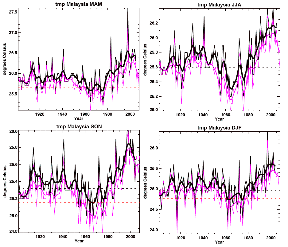 Malaysia Climate Graph